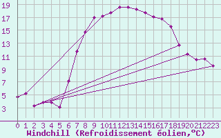 Courbe du refroidissement olien pour Valbella