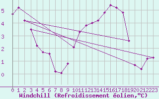 Courbe du refroidissement olien pour Metz-Nancy-Lorraine (57)