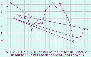 Courbe du refroidissement olien pour Aviemore