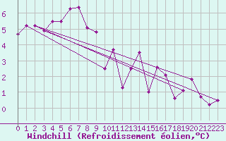 Courbe du refroidissement olien pour Evreux (27)