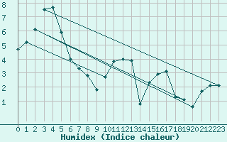 Courbe de l'humidex pour Heino Aws