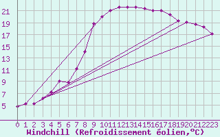 Courbe du refroidissement olien pour Kempten