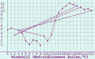 Courbe du refroidissement olien pour Dijon / Longvic (21)
