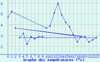 Courbe de tempratures pour Grau Roig (And)