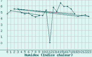 Courbe de l'humidex pour La Brvine (Sw)