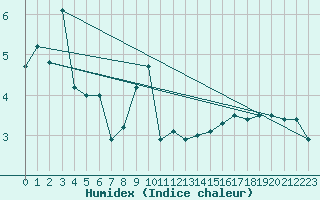 Courbe de l'humidex pour Laegern