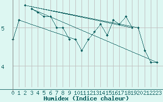 Courbe de l'humidex pour Chartres (28)