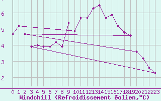 Courbe du refroidissement olien pour Trappes (78)