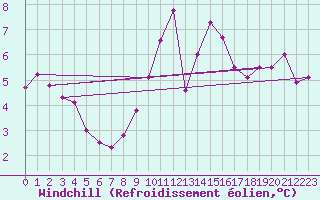 Courbe du refroidissement olien pour Nancy - Ochey (54)