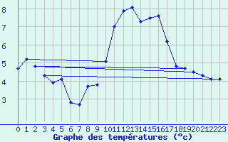 Courbe de tempratures pour Landivisiau (29)