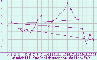 Courbe du refroidissement olien pour Pointe du Raz (29)