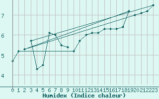 Courbe de l'humidex pour South Uist Range