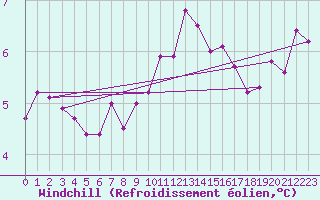 Courbe du refroidissement olien pour Cap de la Hague (50)