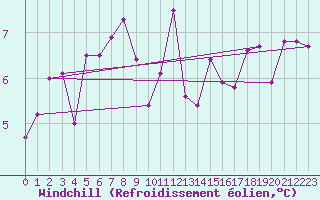 Courbe du refroidissement olien pour Celje