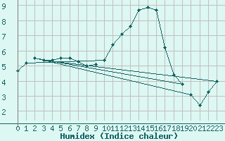 Courbe de l'humidex pour Rmering-ls-Puttelange (57)