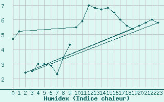 Courbe de l'humidex pour Edinburgh (UK)