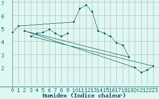 Courbe de l'humidex pour Anse (69)