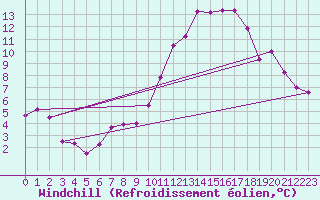 Courbe du refroidissement olien pour Neuchatel (Sw)