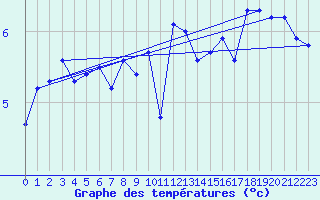 Courbe de tempratures pour Byglandsfjord-Solbakken