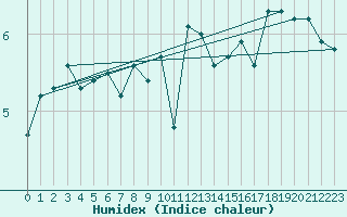 Courbe de l'humidex pour Byglandsfjord-Solbakken