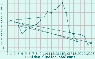 Courbe de l'humidex pour Mora