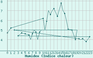 Courbe de l'humidex pour Blackpool Airport