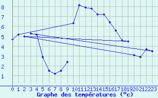 Courbe de tempratures pour Puissalicon (34)