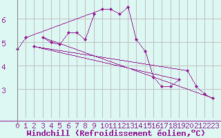 Courbe du refroidissement olien pour Boizenburg