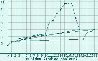 Courbe de l'humidex pour Courcouronnes (91)