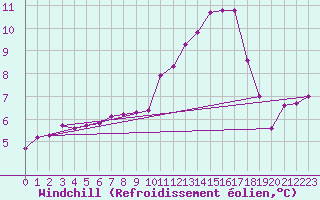 Courbe du refroidissement olien pour Courcouronnes (91)