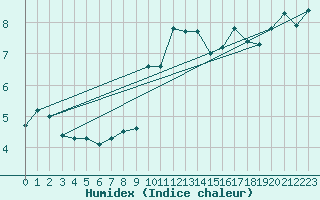 Courbe de l'humidex pour Sanary-sur-Mer (83)