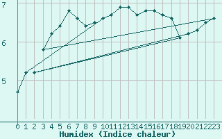 Courbe de l'humidex pour Sermange-Erzange (57)