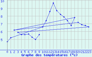 Courbe de tempratures pour Nyon-Changins (Sw)