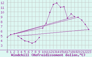 Courbe du refroidissement olien pour Guidel (56)