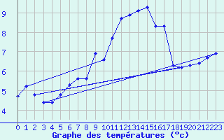 Courbe de tempratures pour Offenbach Wetterpar