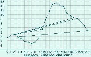 Courbe de l'humidex pour Guidel (56)