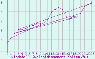 Courbe du refroidissement olien pour Jussy (02)