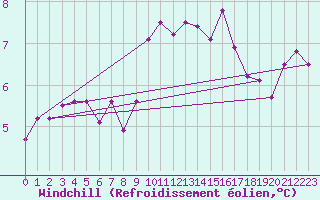 Courbe du refroidissement olien pour Croisette (62)