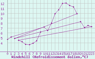 Courbe du refroidissement olien pour Le Grand-Bornand (74)