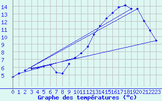 Courbe de tempratures pour Trgueux (22)