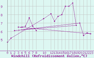 Courbe du refroidissement olien pour St Athan Royal Air Force Base