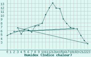 Courbe de l'humidex pour Grimentz (Sw)