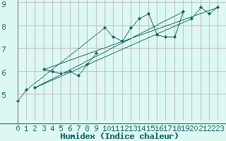 Courbe de l'humidex pour Lilienfeld / Sulzer