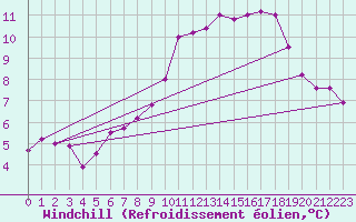 Courbe du refroidissement olien pour Veggli Ii