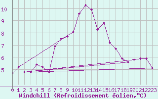 Courbe du refroidissement olien pour Krangede