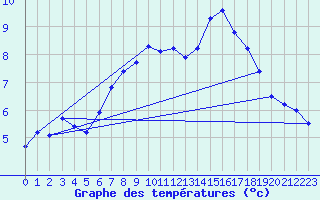 Courbe de tempratures pour Fedje