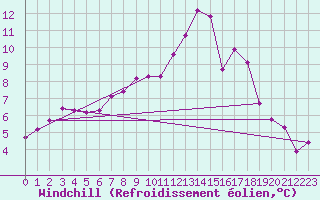 Courbe du refroidissement olien pour La Baeza (Esp)