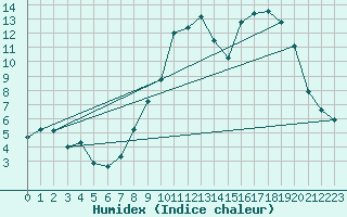 Courbe de l'humidex pour Reims-Prunay (51)