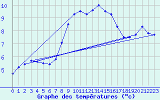 Courbe de tempratures pour Kaufbeuren-Oberbeure