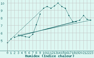 Courbe de l'humidex pour Kaufbeuren-Oberbeure